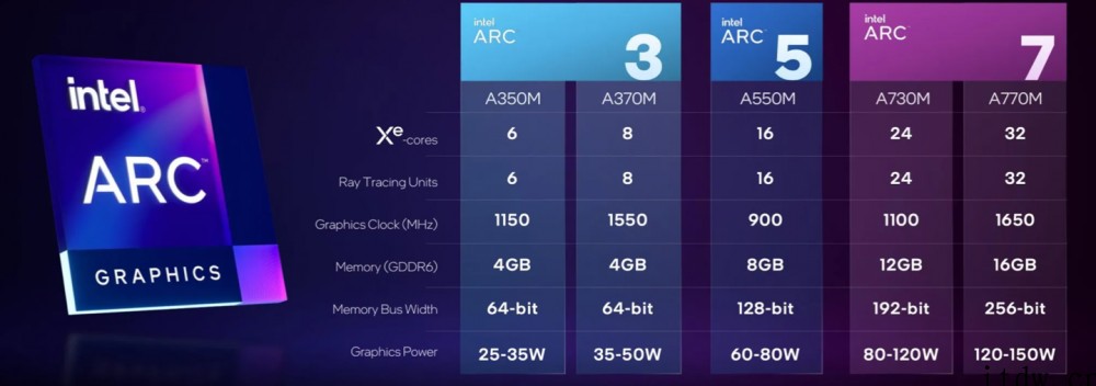 英特尔:新款锐炫 A370M 显卡游戏频率可达 2GHz