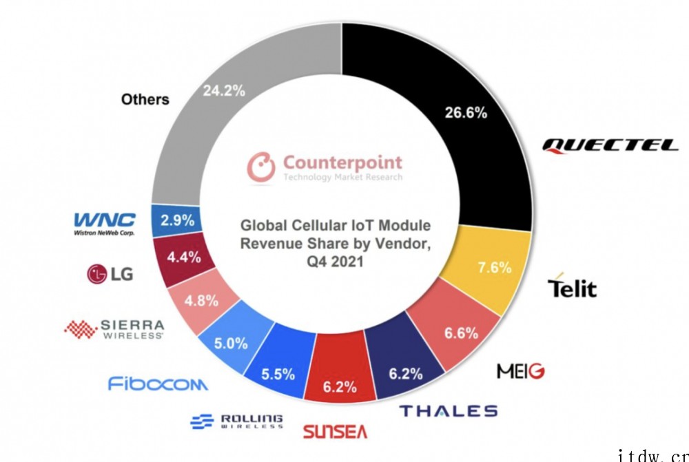 Counterpoint:2021年 Q4 全球蜂窝物联网模