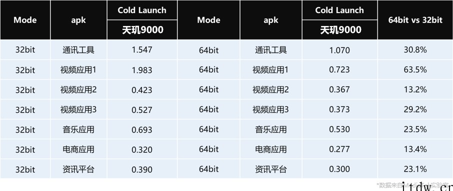 至高带来 60% 性能提升!联发科助力 Android 生态