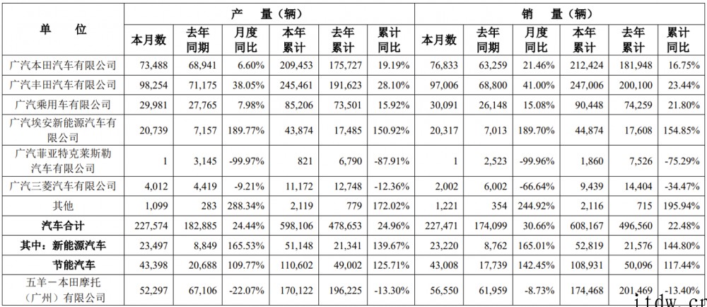 广汽集团:3 月新能源汽车销量 23220 辆,同比增长 1