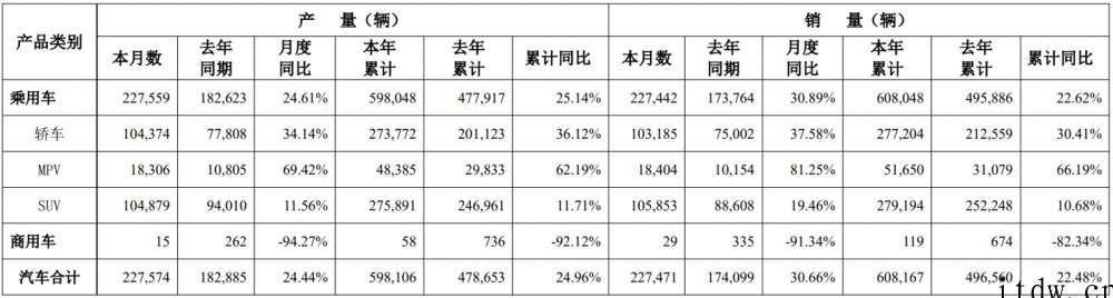 广汽集团:3 月新能源汽车销量 23220 辆,同比增长 1