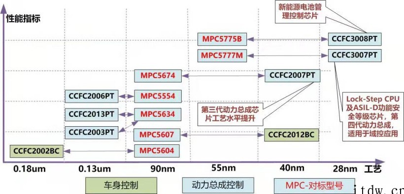 国芯科技:新产品研发成功订单已达 110 万颗,持续发力汽车