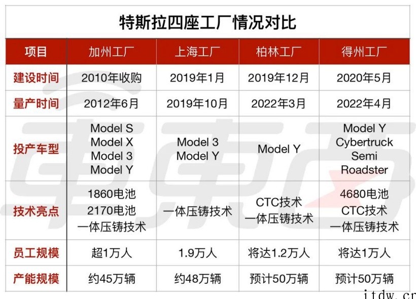 特斯拉得州超级工厂正式开业:马斯克化身西部牛仔,三大黑科技投