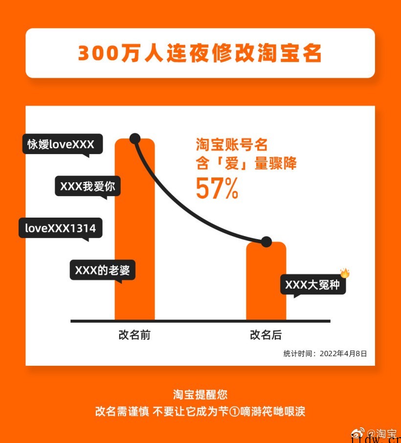 淘宝名支持修改后,300万人连夜改名:含“爱”量骤降 57%