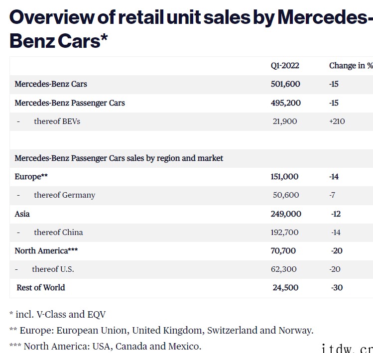 奔驰Q1全球销量下跌 15%,但纯电车型暴增 210%
