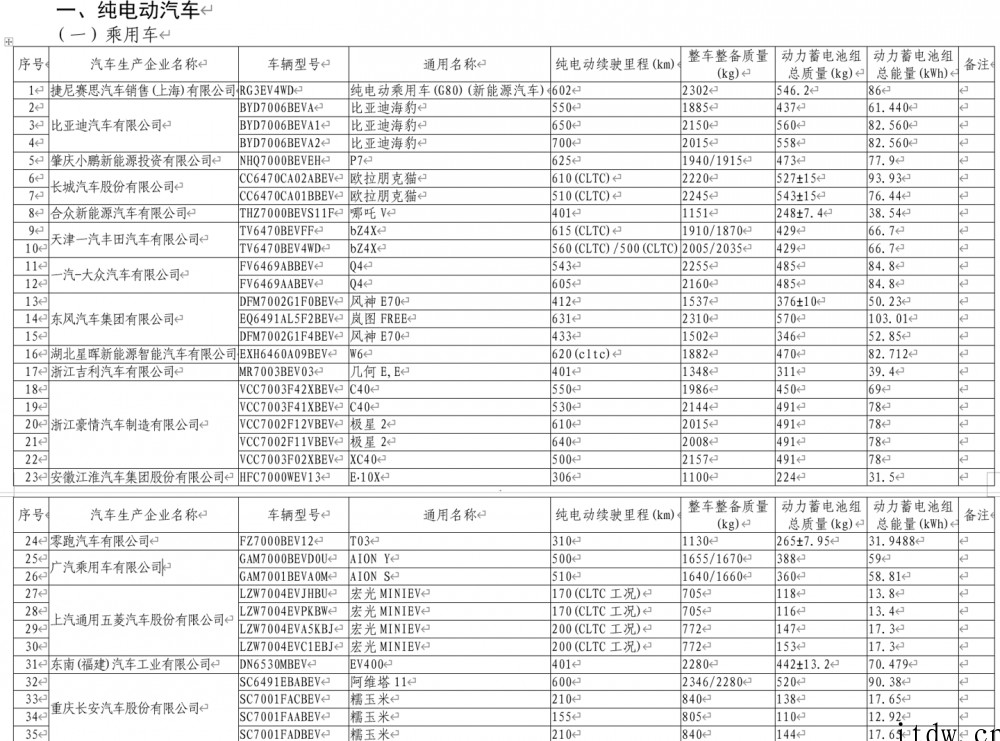 工信部发布最新一批免征车辆购置税的新能源汽车车型目录,比亚迪