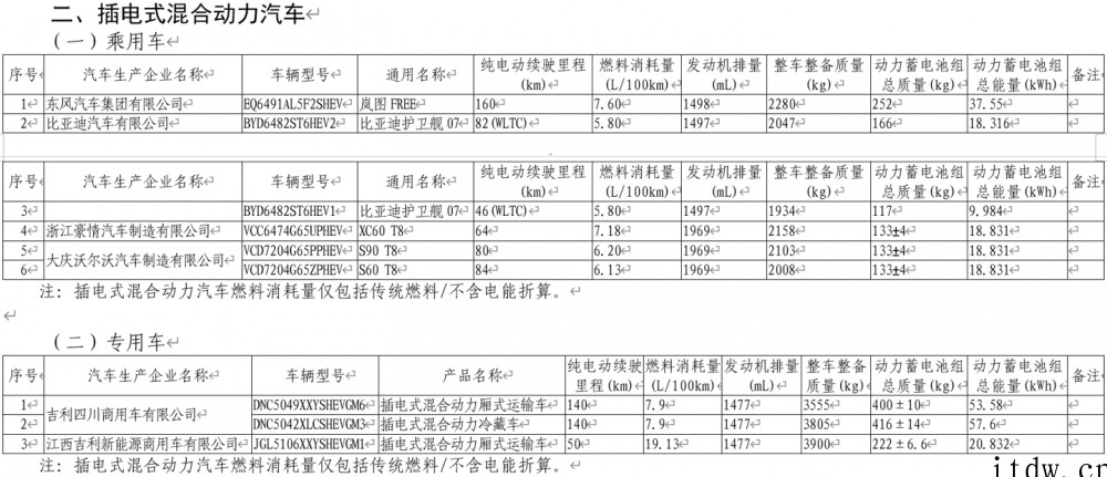 工信部发布最新一批免征车辆购置税的新能源汽车车型目录,比亚迪