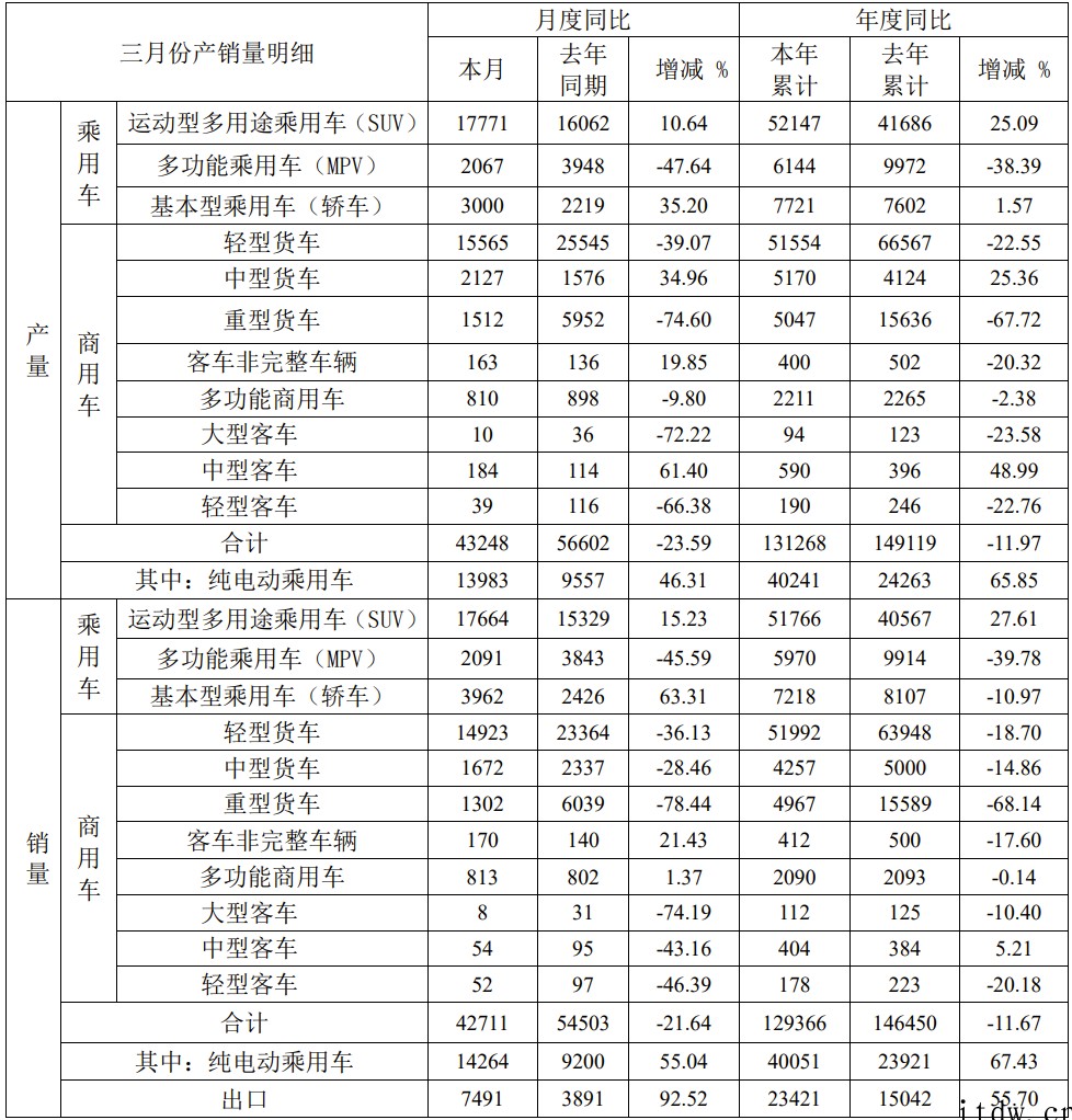 江淮汽车:3 月纯电动乘用车销量达 14264 辆,同比增长