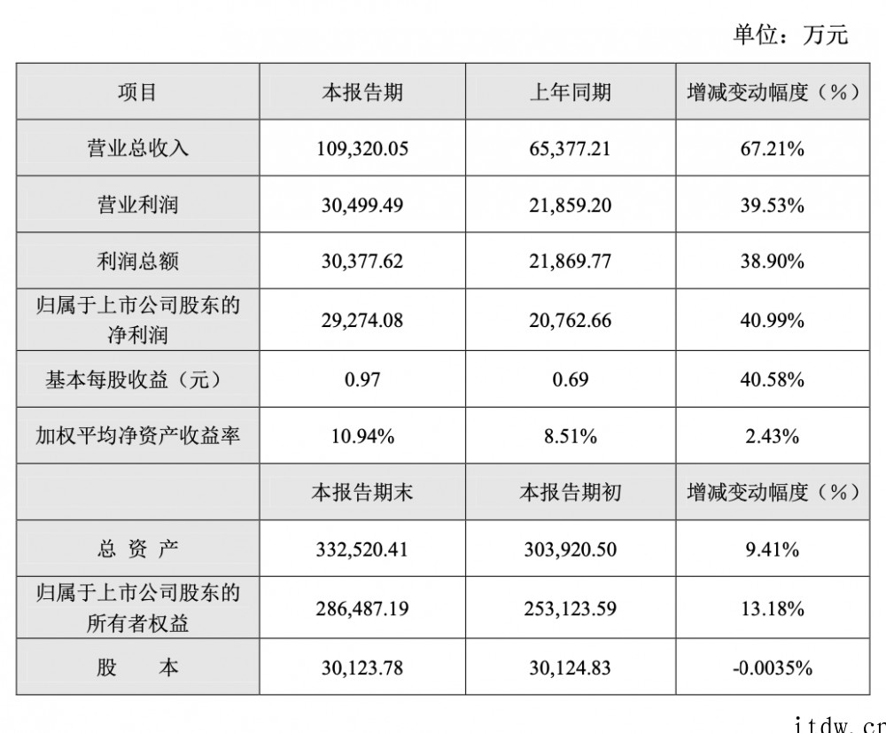 图形显控和芯片产品销售增长,景嘉微 2021 年营收同比增长