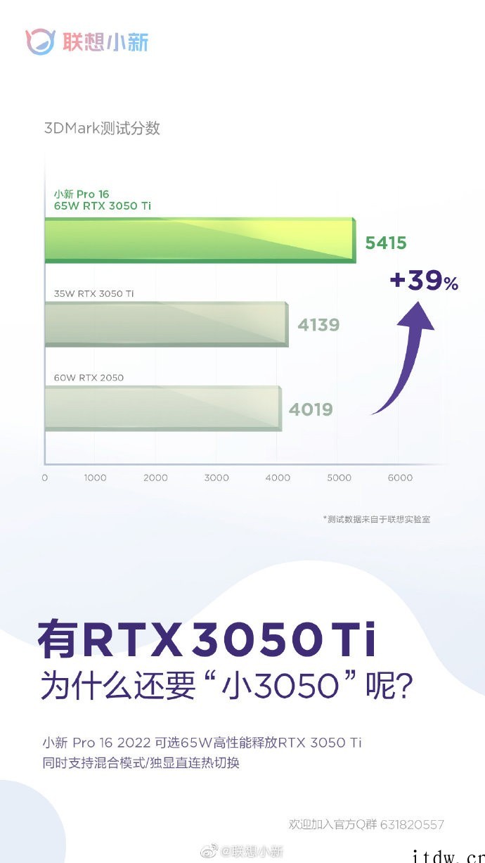 联想小新 Pro 16 2022 搭载 65W RTX 30