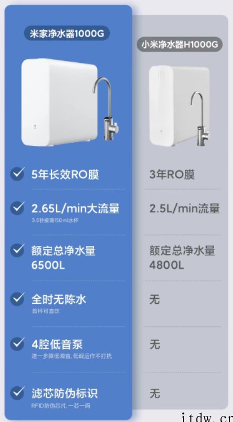 首发价 2199 元,小米米家净水器 1000G 发布:额定
