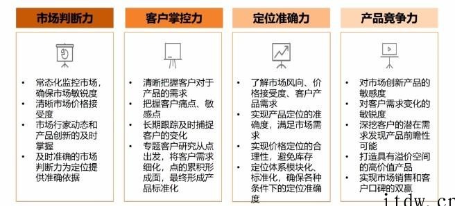 地产客研从入门到精通:地产大客研体系实战20讲