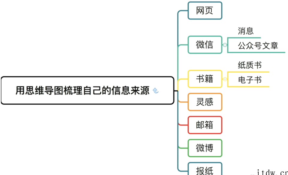 21天打造终生受用的知识系统（完结）