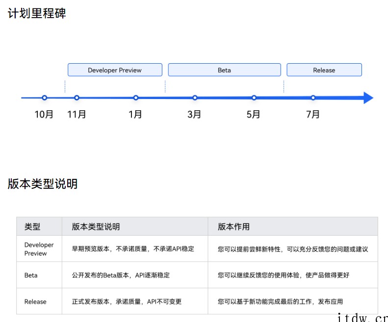 曝华为 HarmonyOS 3.0 系统和开源鸿蒙3