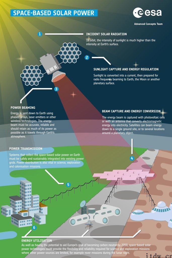 欧空局正研究在轨道收集太阳能并将其传送到地面使用的可行性