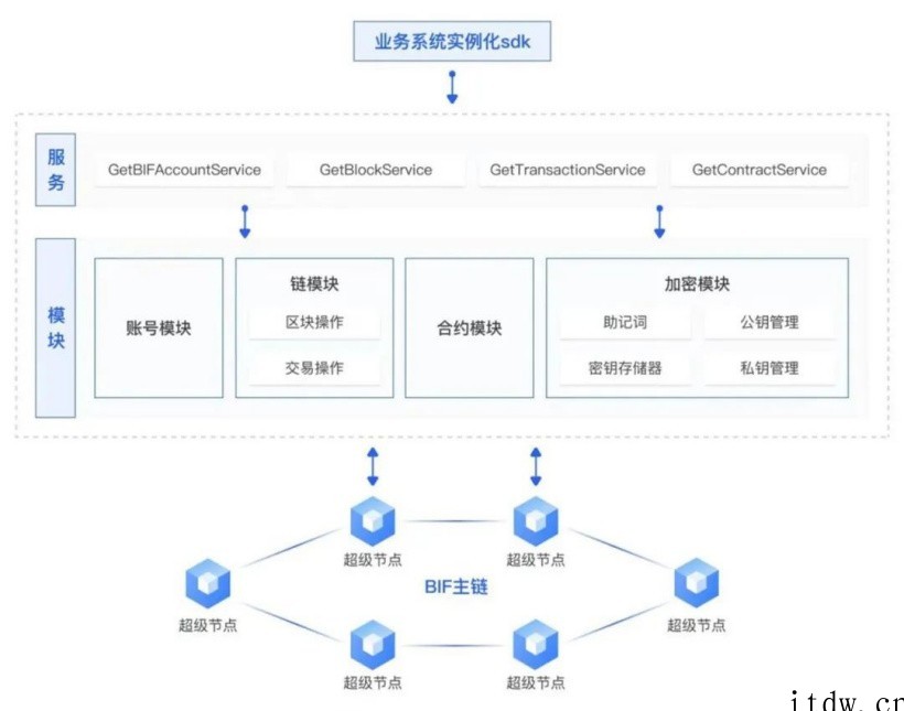 中国信通院:“星火链网”底层区块链平台(BIF