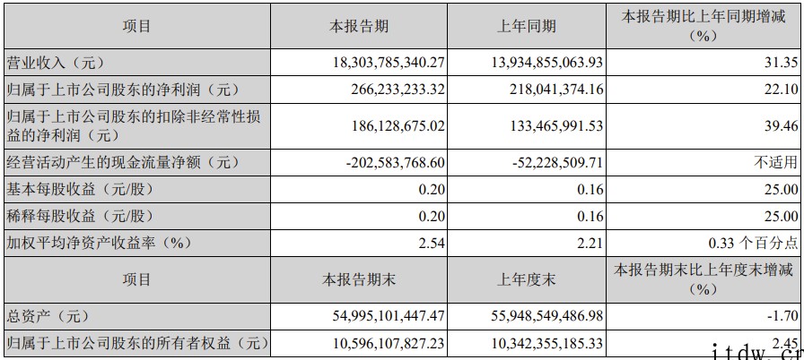 海信家电:一季度实现营业收入 183