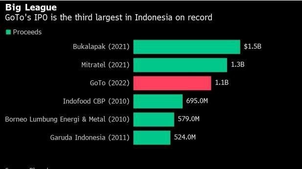 印尼科技公司 Goto 上市首日股价飙升 23%