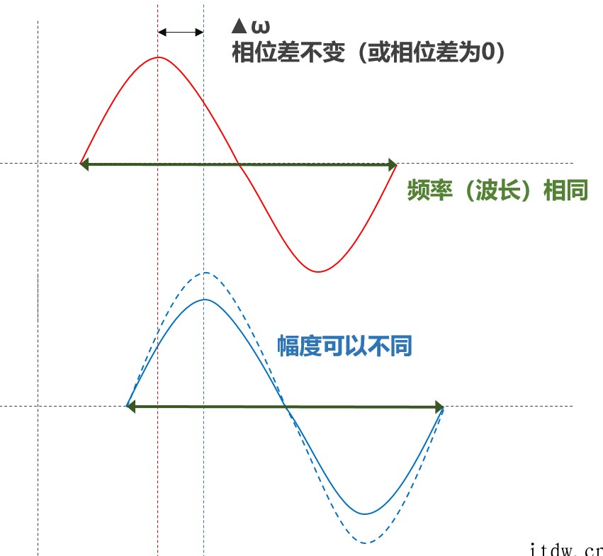 硬核科普:到底什么是相干光通信