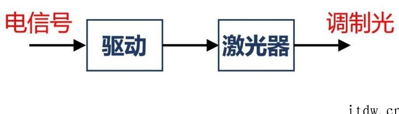 硬核科普:到底什么是相干光通信