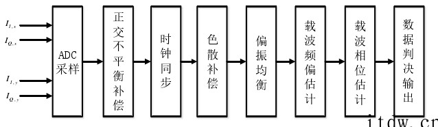 硬核科普:到底什么是相干光通信