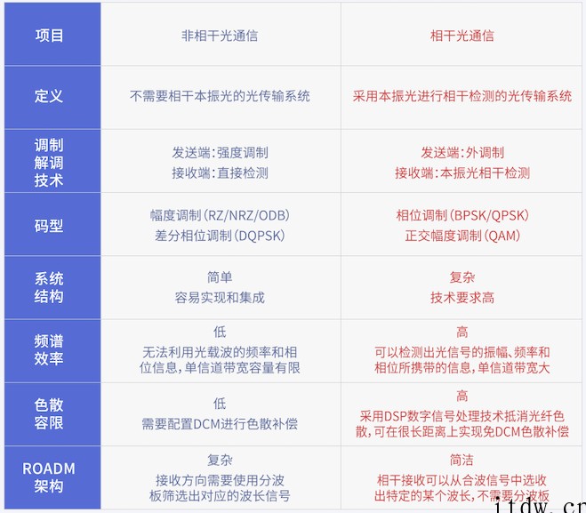 硬核科普:到底什么是相干光通信