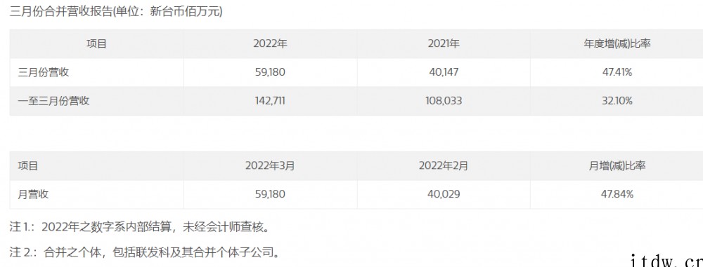 联发科第一季度营收 1427.11 亿新台币同比增长 32.