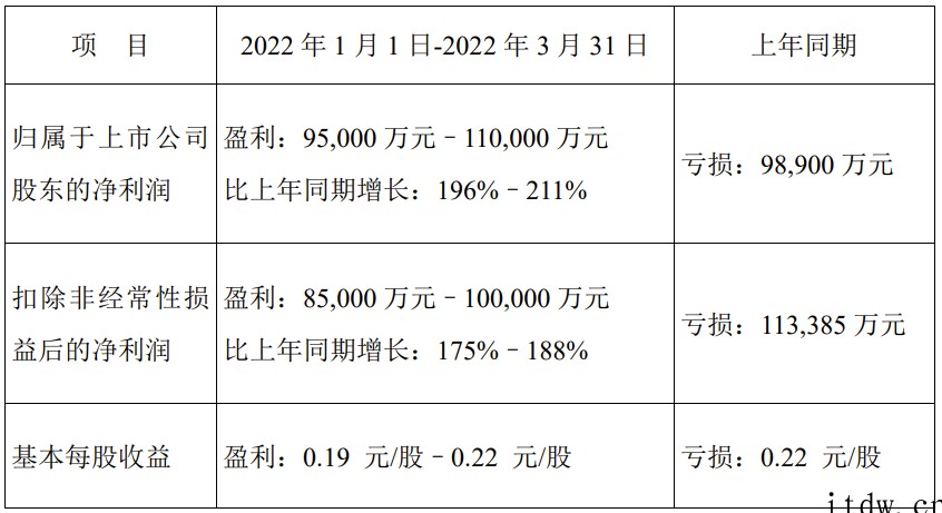 顺丰控股:预计一季度净利9.5亿元