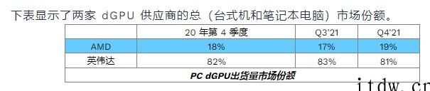 机构:今年显卡潜在市场规模进一步放大,2023年将达 522