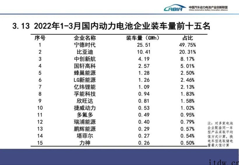 2022年 3 月国内动力电池厂商装车量排行:宁德时代、比亚