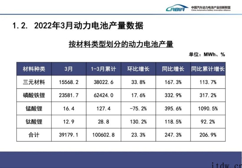 2022年 3 月国内动力电池厂商装车量排行:宁德时代、比亚