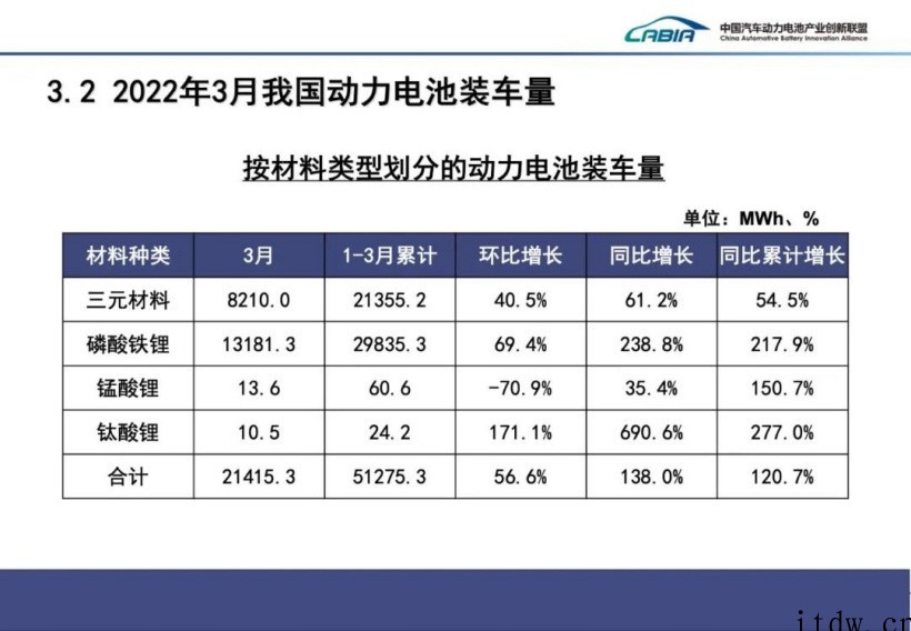 2022年 3 月国内动力电池厂商装车量排行:宁德时代、比亚