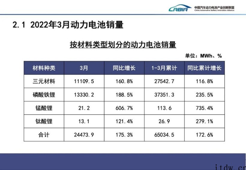 2022年 3 月国内动力电池厂商装车量排行:宁德时代、比亚