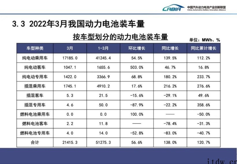 2022年 3 月国内动力电池厂商装车量排行:宁德时代、比亚