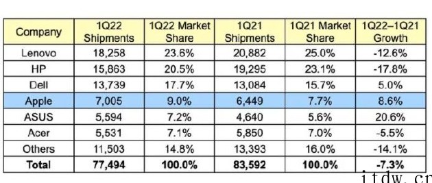 Gartner:一季度 PC 出货苹果增长迅猛,联想惠普减少