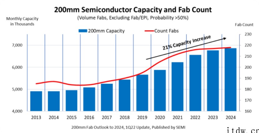 SEMI:8 英寸产能将在 2020 年间激增 21% 以缓