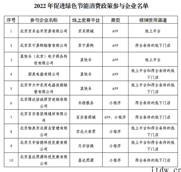 北京面向在京消费者发放绿色节能消费券:每月 900 元,可用