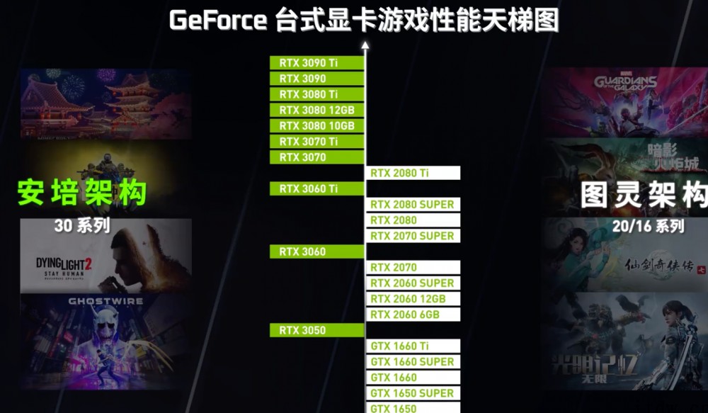 英伟达官方发布最新显卡天梯图:从 GTX 1650 到 RT