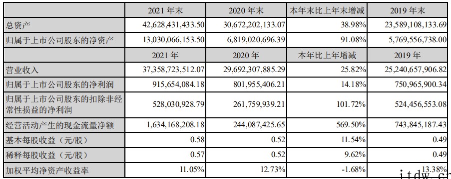 欣旺达:2021年营收373.59亿元同比增长 25