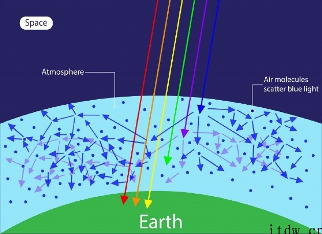 火星上的日落是什么样子?蓝白色太阳围绕蓝色光晕,背后原理揭晓