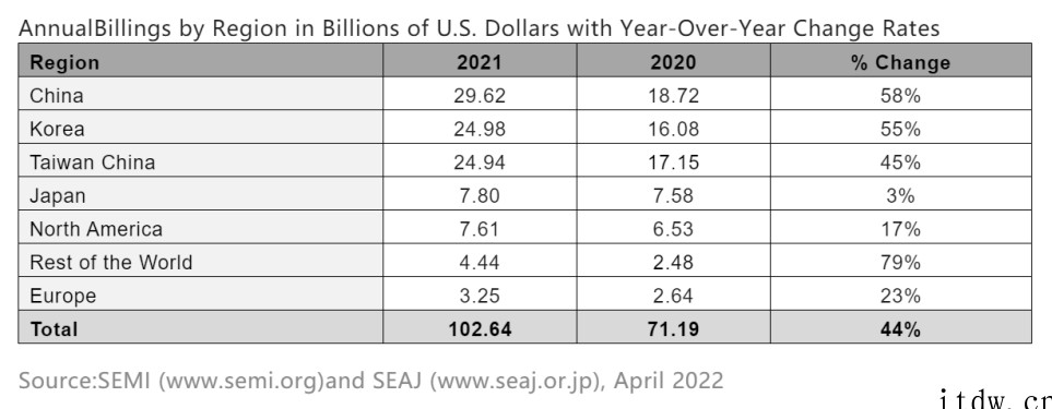 SEMI:去年中国大陆半导体制造设备销售额同比增58%,至