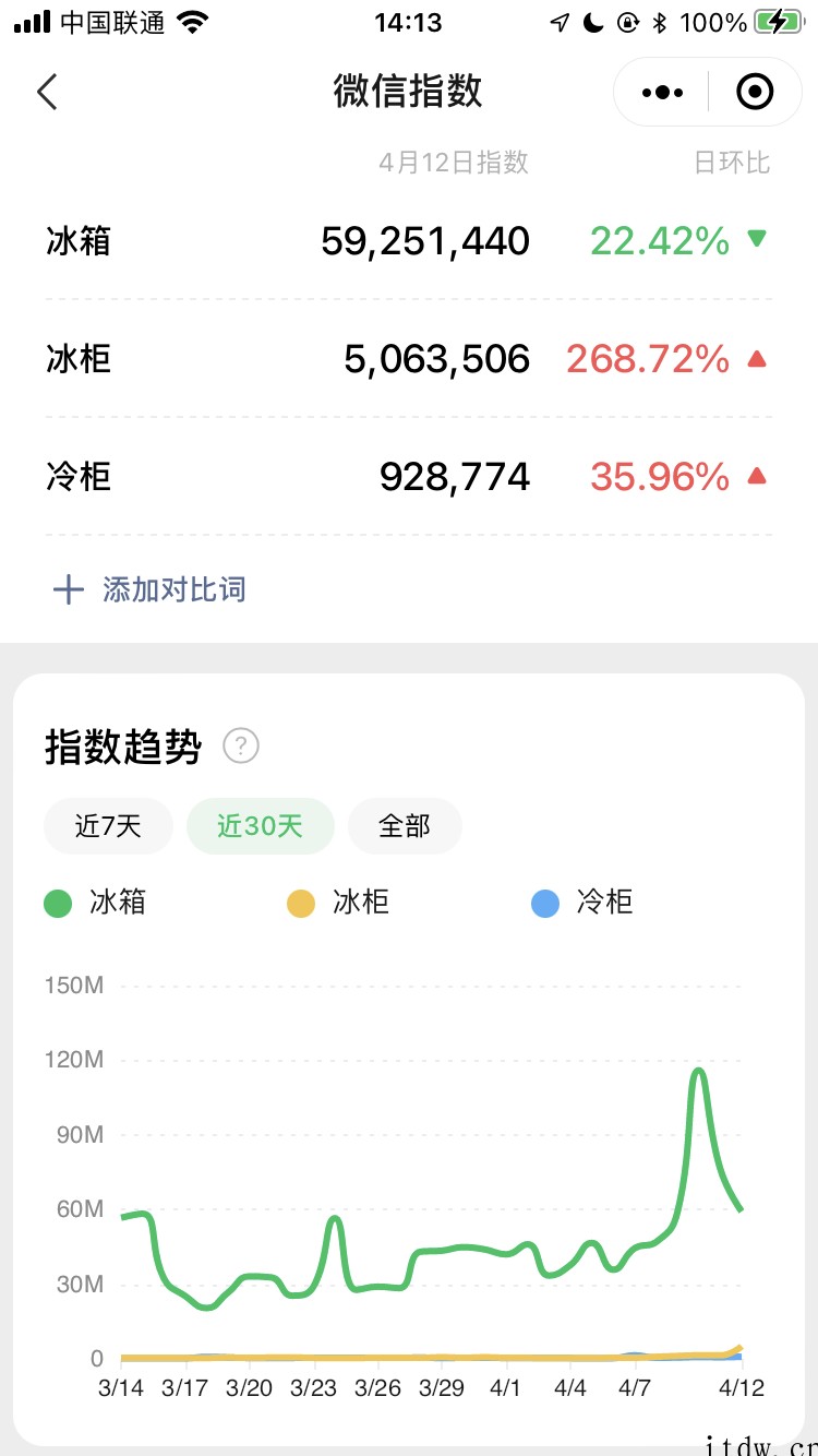 疫情期间囤货利器被疯抢,全国冰柜、冰箱销量猛增