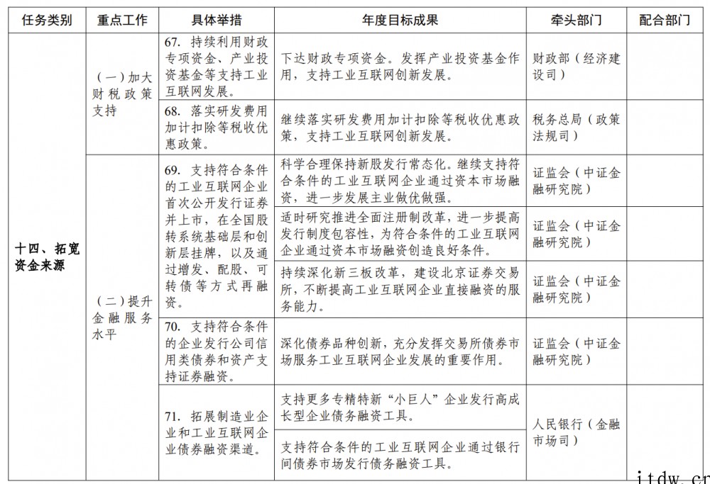 工信部:将支持符合条件的工业互联网企业首次公开发行证券并上市
