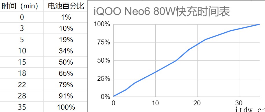 【IT之家评测室】iQOO Neo6 评测:独显芯片 Pro