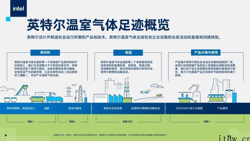 英特尔承诺到 2040 年实现温室气体净零排放