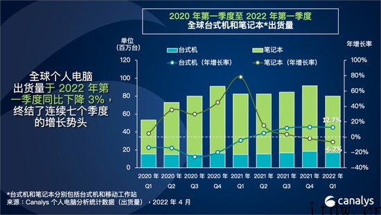 Canalys:2022年第一季度全球个人电脑出货量下降 3