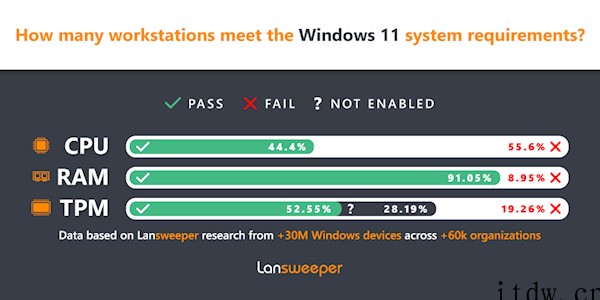 Win11正式版 4 月份安装率曝光:仅 1