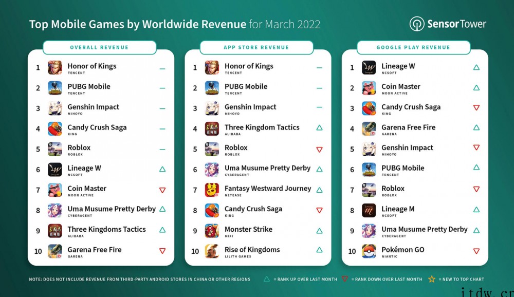 2022年 3 月全球手游收入排行:腾讯《王者荣耀》稳居第一