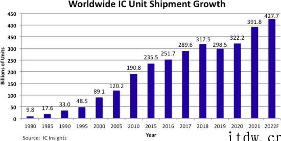 IC Insights 预测 2022年芯片销量达 4300