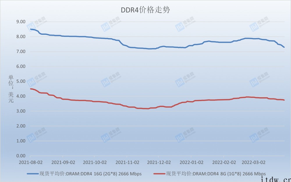 DDR4跌价已逾半年,代理商做多亏多